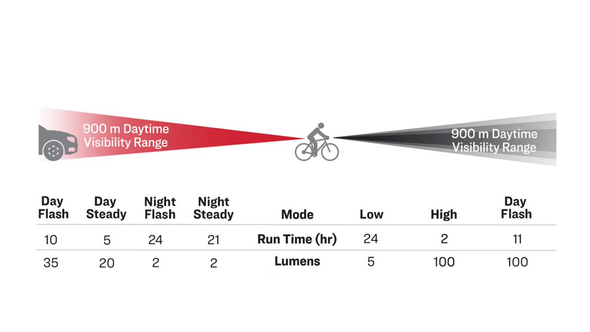 Bontrager Ion 100 R/Flare R City Bike Light Set