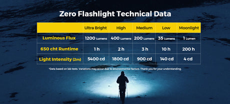 Flextail Zero Flashlight 1200 Lumen Camping Torch